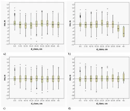 Figure 7: Residuals of the height of the diameter classes of pine for regression model in a) balanced and b) unbalanceddata, and for k-nn method in c) balanced and d) unbalanced data