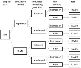 Figure 1: The ﬂowchart of the tests carried out in each modelling task, assuming the modelling and test data comingfrom similarly distributed but independent samples (B/B or U/U).