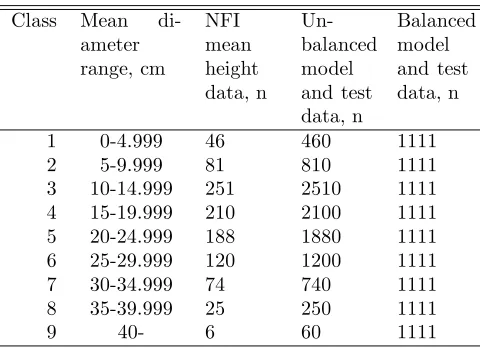 Table 1: Summary statistics for tree (height and mortality) and stratum (mean height) characteristics in three NFIdata sets.