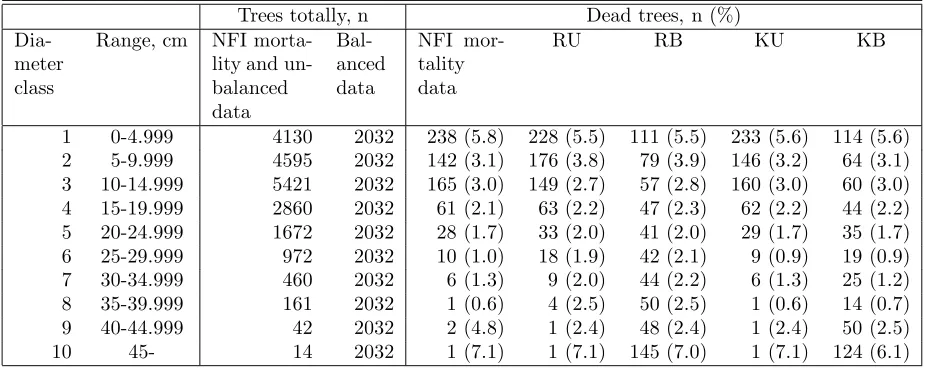Table 3: Frequencies of trees by diameter classes of the NFI height data and both simulated balanced and unbalanceddata.