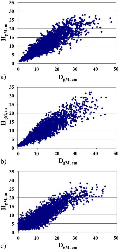 Figure 2:The relationship between mean diameter(DgM) and mean height (HgM) in observed NFI data(a), and in two simulated unbalanced dataset, generatedby utilizing regression model (b) and by utilizing k-nnmethod (c).