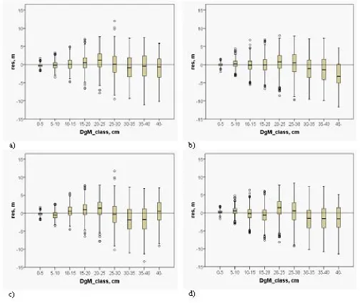 Figure 4: Residuals of mean height in the mean diameter classes for regression model in a) balanced and b) unbalanceddata, and for k-nn method in c) balanced and d) unbalanced data