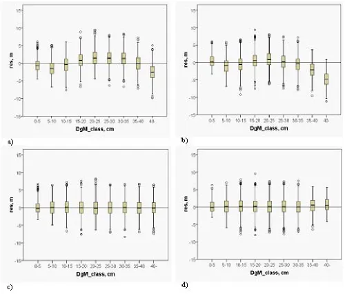 Figure 5: Residuals of mean height in the mean diameter classes for regression model in a) balanced and b) unbalanceddata, and for k-nn method in c) balanced and d) unbalanced data