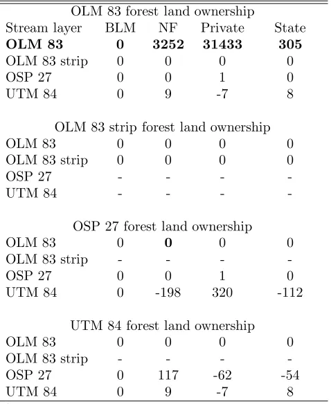 Table 1: Stream lengths and distance diﬀerences (m)resulting from intersection process.1