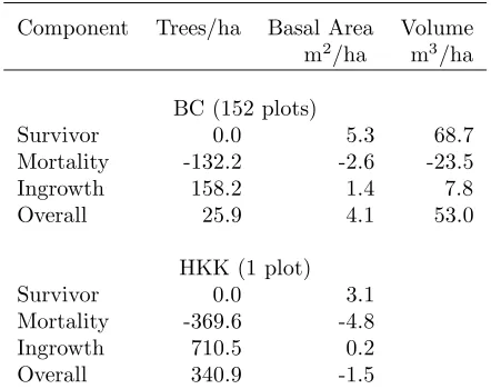 Table 1:Population net change estimates in BritishColumbia (BC) and Thai (HKK) data sets.