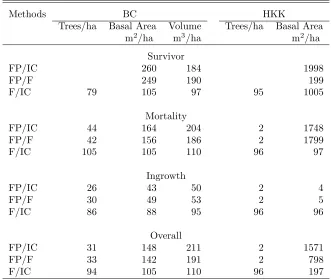 Table 2: Relative eﬃciency (%) of net change estimates in the BC and HKK data sets.
