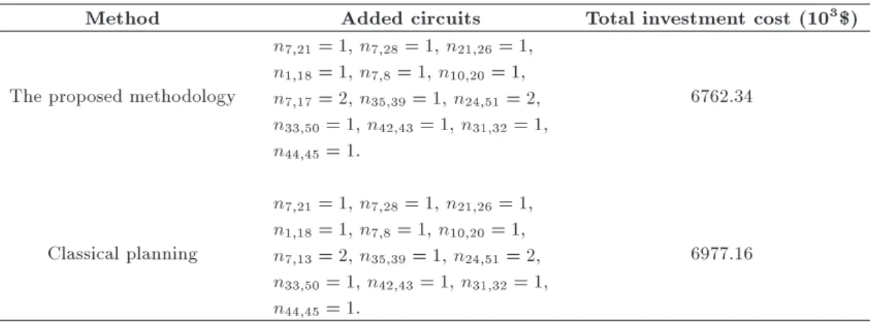 Table 6. The obtained optimal solution for the modied version of Iran southeast network.