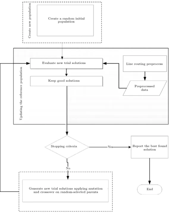 Figure 2. The proposed algorithm to solve SNP problem.