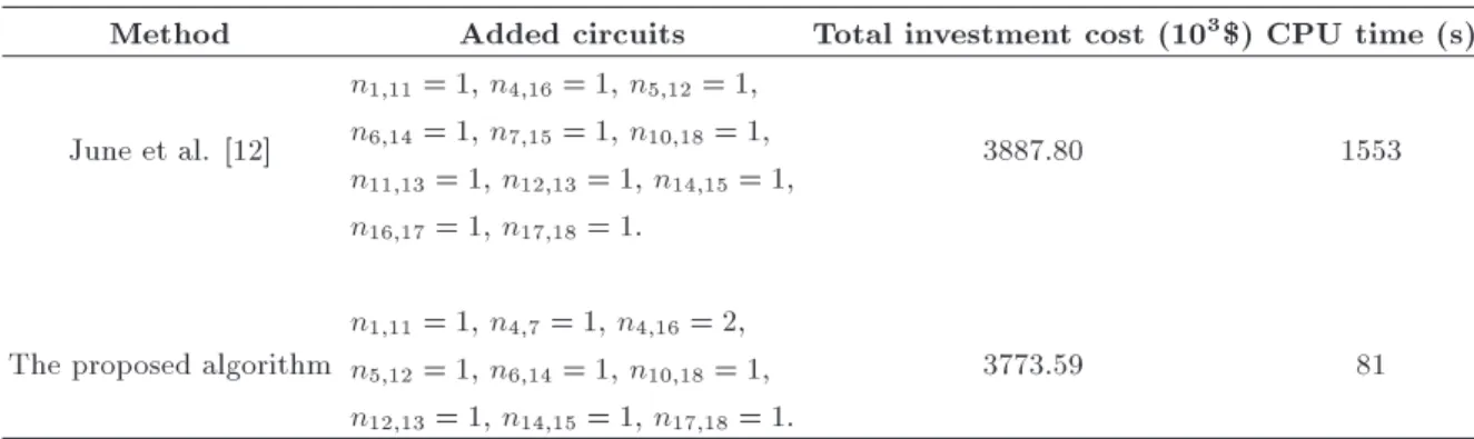 Table 3. The obtained optimal solution for 18-bus system.
