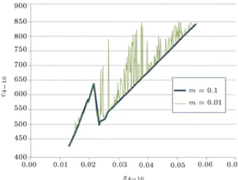Figure 11. The construction cost of line 4-16 as a function of its desired reactance in 18-bus test system.