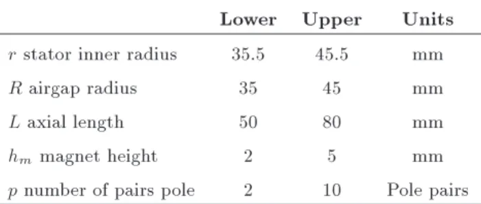Table 1. Variables used in the optimized design.