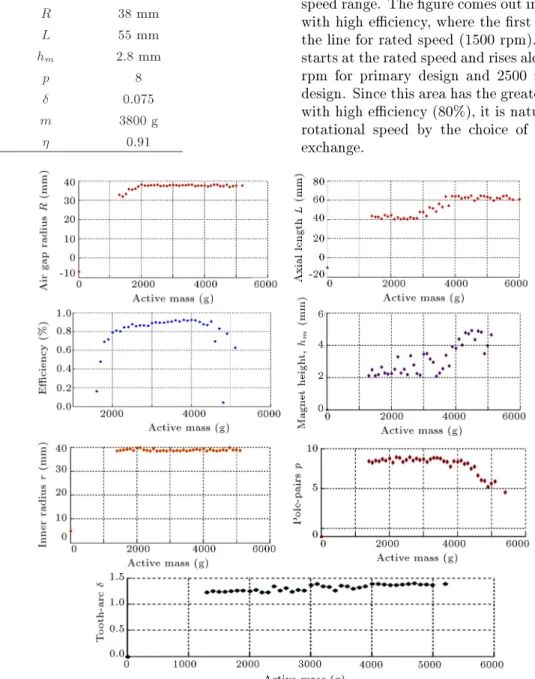 Table 4. Optimum design variables specications.