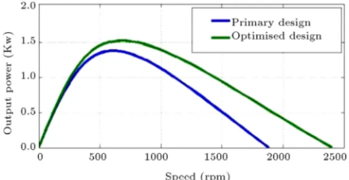 Figure 6. Power versus speed curve.
