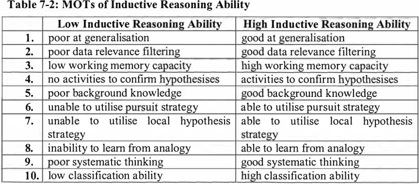 Table 7-2: MOTs of Inductive Reasoning Ability 