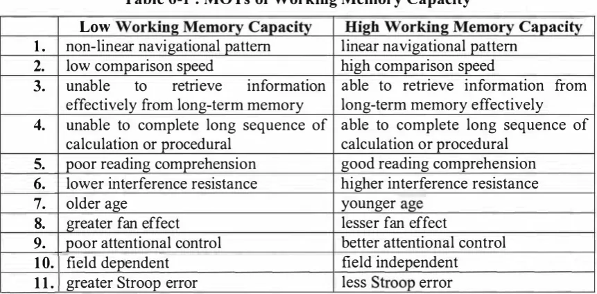 Table 6-1 : MOTs of Working Memory Capacity 
