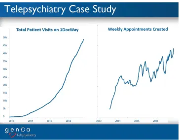 Figure 1. Growth inpatient visits and weekly appointments created since 2013. 