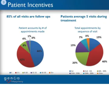 Figure 4. Number of appointments make and sequence of visits. 