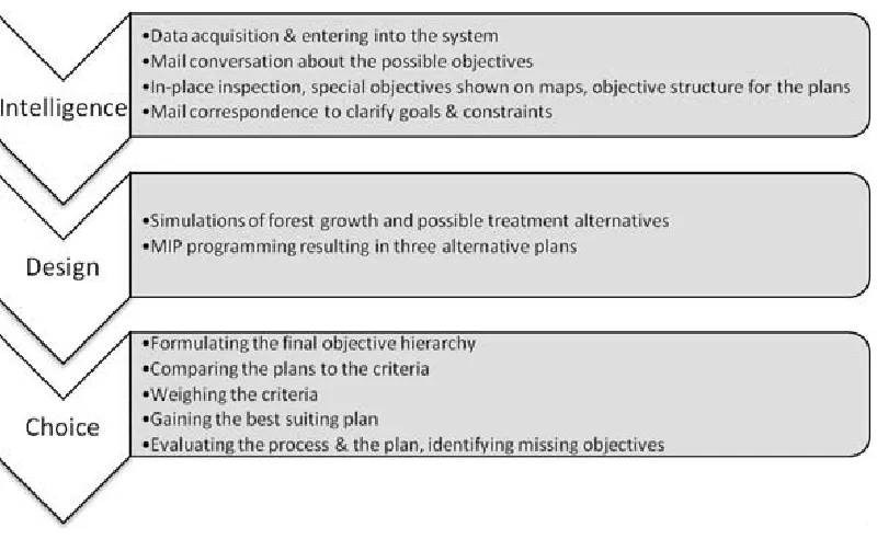 Figure 6: Phases of the case study.