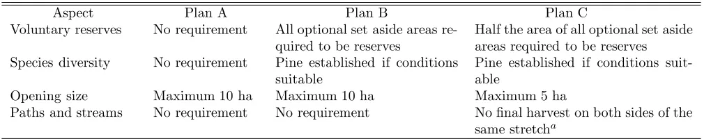 Table 2: Aspects diﬀerentiating plans A, B and C.