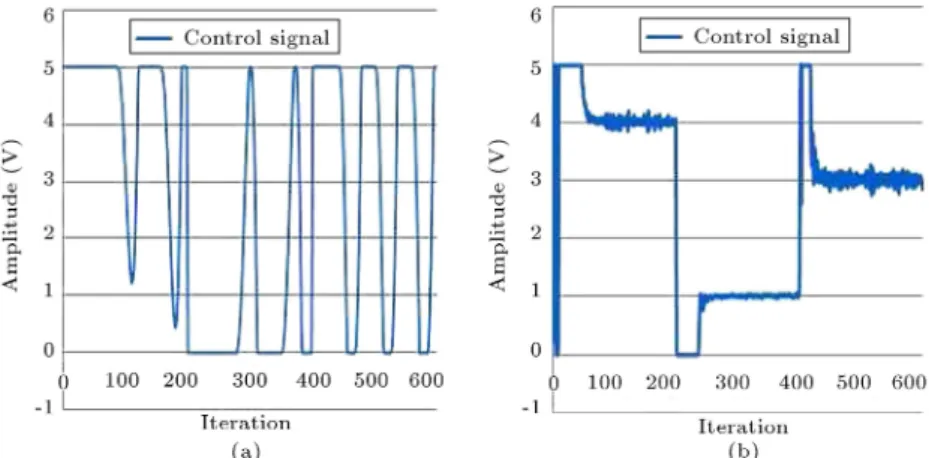 Figure 14. (a) Control signal obtained by xed PI controller. (b) Control signal obtained by adaptive PI controller.