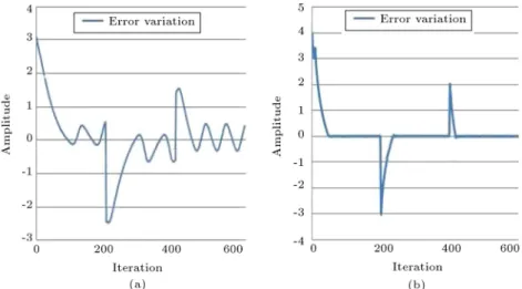 Figure 15. (a) Error variation between desired and measured outputs obtained with xed PI controller