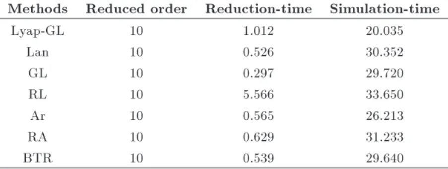 Table 4. Reduction and simulation time of each method.