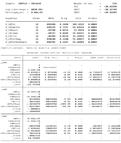 Table 6. Vector Error Correction Model.  