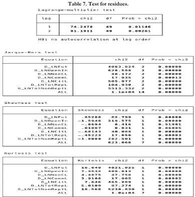 Table 7. Test for residues. 