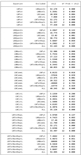 Table 8. Granger Causality Wald Test. 