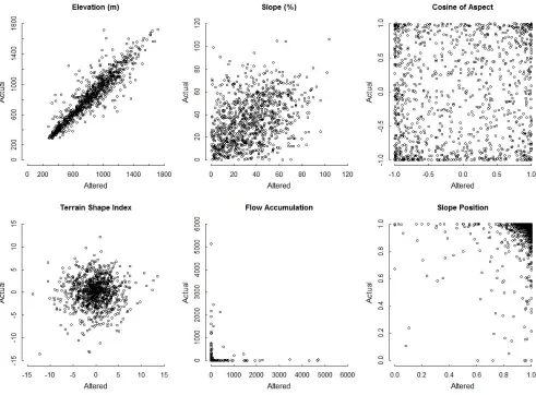 Figure 2: Scatterplots of terrain variables for actual and altered plot locations: elevation, percent slope, cosine ofaspect, terrain shape index, ﬂow accumulation, and slope position (sample size = 1022).
