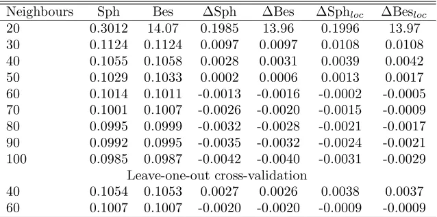 Table 6: RMSPEs (dm3/cm2) for the kriging estimates with 10-fold cross-validation and leave-one-out cross-validationof the form height with two variogram models, spherical (Sph) and Bessel (Bes), at global level, and diﬀerences tothe global model RMSE (ΔSph and ΔBes) and to the forestry centre localized functions (ΔSphloc and ΔBesloc).