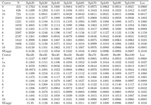 Table 7: Localization results (dm3/cm2) at forestry centre level by 10-fold cross-validation with diﬀerent variogrammodels (Sph = spherical and Bes = Bessel followed by the number of neighbours in kriging), and regression modellocalization (Loc) from R¨aty and Kangas (2008).