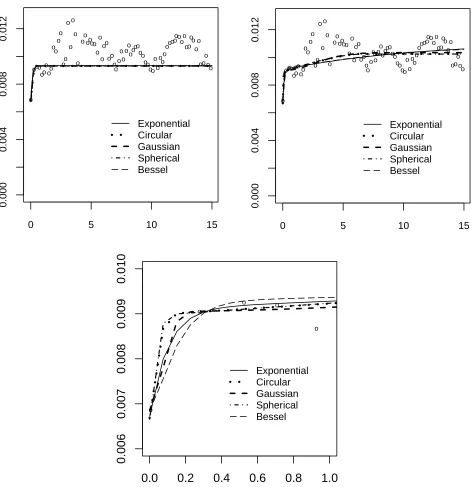 Figure 3: The empirical semivariogram (dm6cm−4) for a lag distance of 200 m (dots) as a function of distance (km),and then overlaid on the empirical variogram a) variogram models, b) nested variogram models with a 15-km cutoﬀdistance; and c) nested variogram models near the origin.