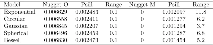 Table 5: Parameters of the ﬁtted nested variogram models: nugget eﬀect at the origins, partial sill (sill minus nuggeteﬀect) and ranges in kilometres for the short-range part (= 0.1 km) (Nugget O) and for the long-range part (NuggetM).