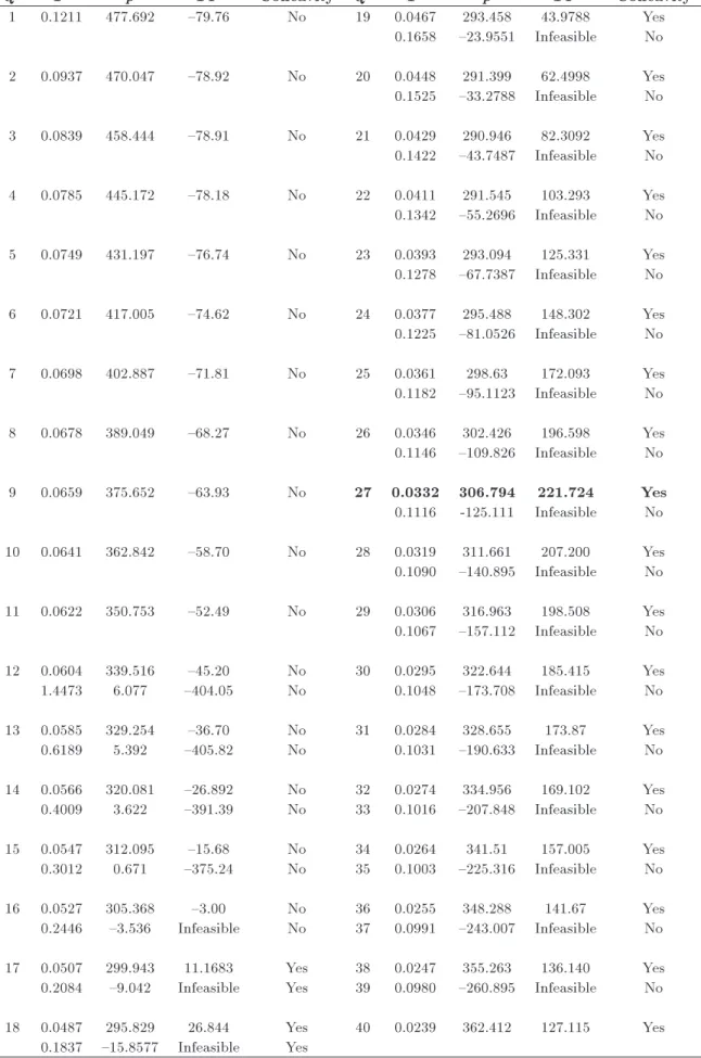 Table 2. Results for the second example. Q T p T P Concavity Q T p T P Concavity 1 0.1211 477.692 {79.76 No 19 0.0467 293.458 43.9788 Yes 0.1658 {23.9551 Infeasible No 2 0.0937 470.047 {78.92 No 20 0.0448 291.399 62.4998 Yes 0.1525 {33.2788 Infeasible No