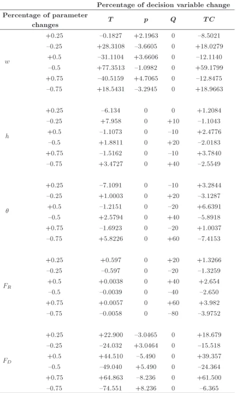 Table 3. Eects of parameter changes on optimal values of the rst model.