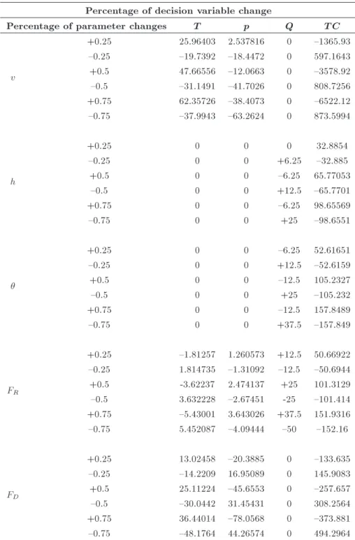 Table 4. Eects of parameter changes on optimal values of the rst model.