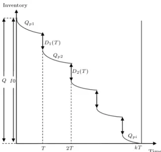 Figure 1. Inventory curve of vendor for deteriorating products.
