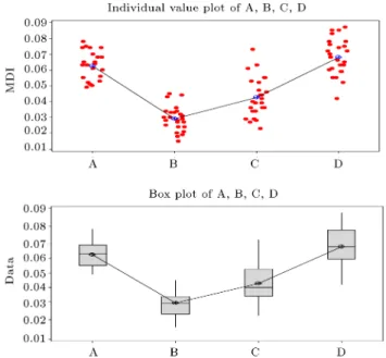 Figure 9. Means plot and LSD intervals for the MOGA (A), PDNSGA (B), NSGA-II (C), and WBGA (D).