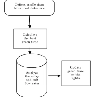 Figure 1. Scheme of trac optimization process using data collected from road detectors.