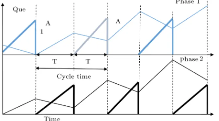 Figure 2. Sensitivity analysis for two-phase intersection.