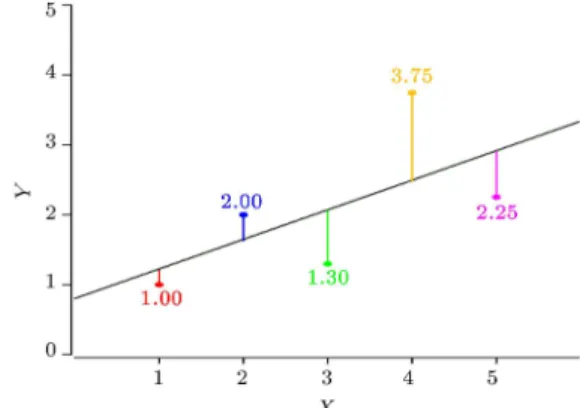 Figure 3. A scatter plot of the example data. The black line consists of the predictions, the points are the actual data, and the vertical lines between the points and the black line represent errors of prediction.