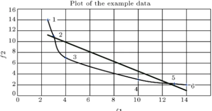 Figure 5. Non-dominated solutions for example data.