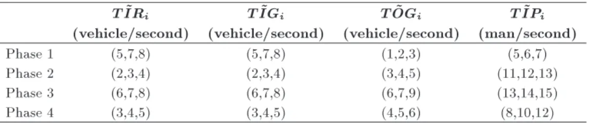 Table 3. The fuzzy entry and exit rate per phase of intersection.