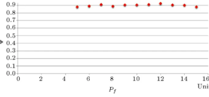 Figure 3 presents the behavior of the objective value of SGbLR/FR/MO/FL/NDP ( ) versus P f .