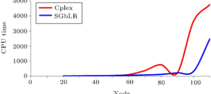 Figure 5. Varying of CPU time for several values of demand nodes with P f = 5.