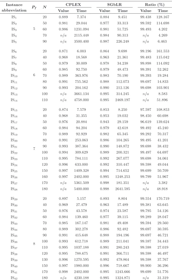 Table 1. Comparison of the performance of the proposed SGbLR versus CPLEX.