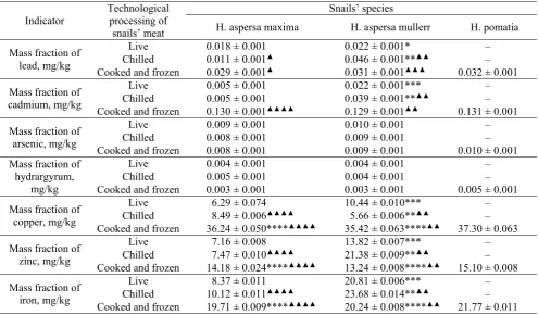 Table 1 The content of toxic elements in the meat of snails of various species and for different processing technology, M ± m, n = 30 