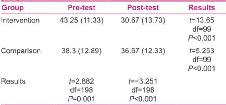 Table 3: The relationship between medication errors   with different demographic variables