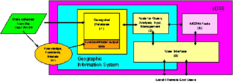 Figure 1: sDSS encompassing a GIS
